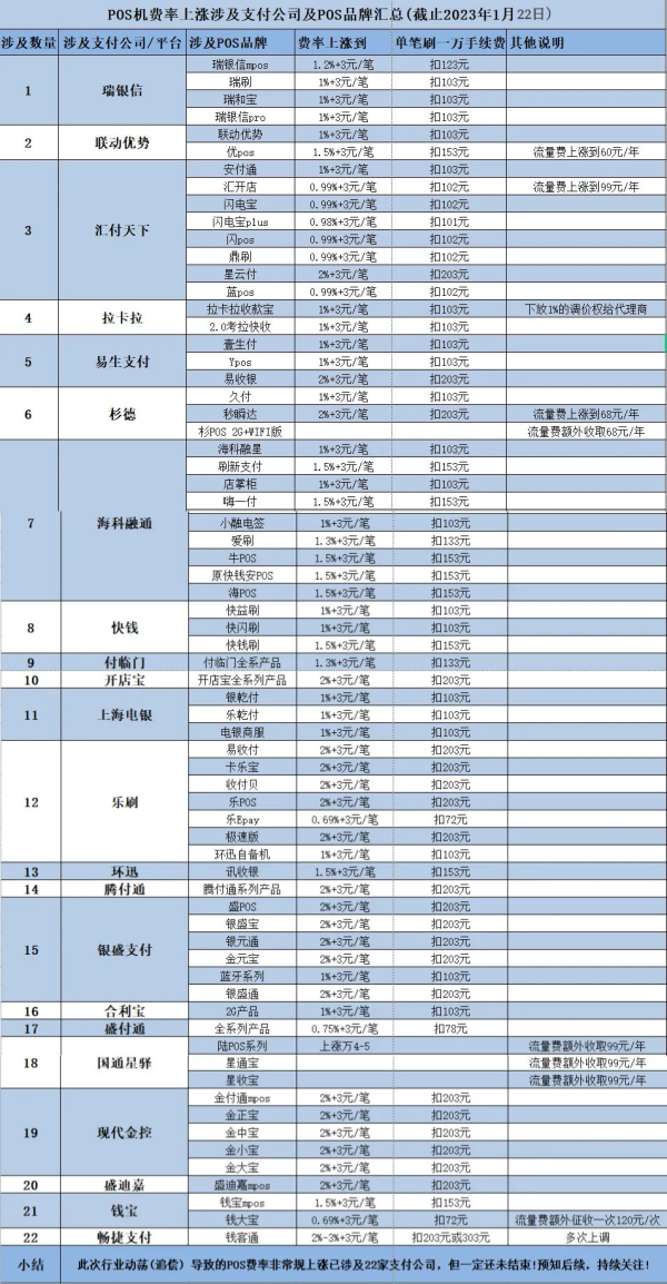 哪些pos机涨价了？有你正在使用的吗？