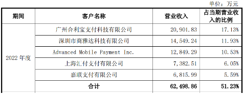 POS机厂商华智融拟上市！合利宝为最大客户