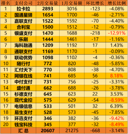 2月份第三方支付机构交易量排名