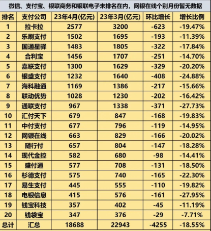 2023年4月拉卡拉、乐刷等支付公司交易量出来了