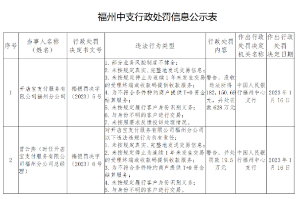 ‌开店宝违规遭巨罚1984万元！乐刷小罚29万元...