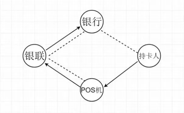 ‌POS机结算原理解析