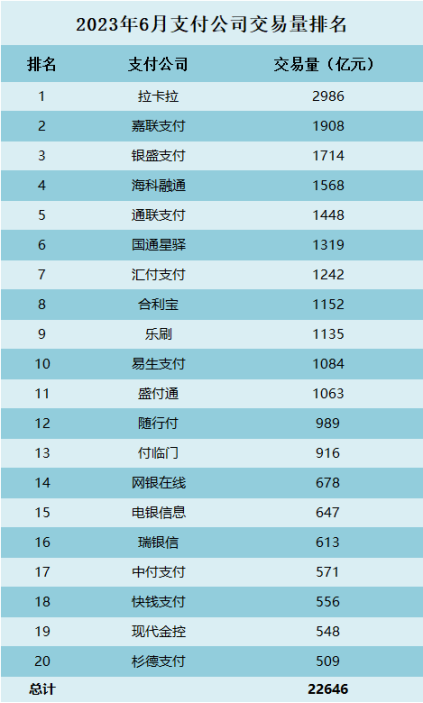 6月份交易量排名出炉 嘉联再下滑116亿…