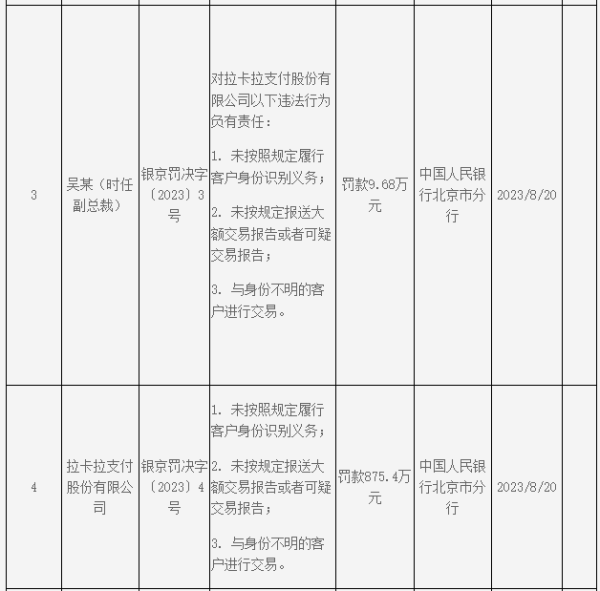 ‌拉卡拉三项违法被罚近900万